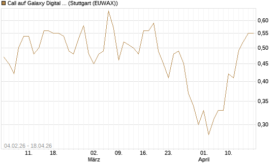 Call auf Galaxy Digital Inc [J.P. Morgan Structured Products B.V.] Chart