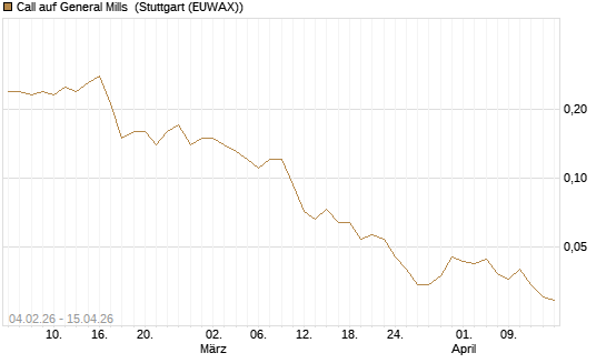 Call auf General Mills [J.P. Morgan Structured Products B.V.] Chart