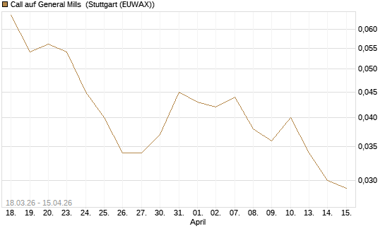 Call auf General Mills [J.P. Morgan Structured Products B.V.] Chart