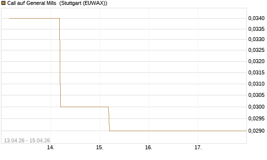 Call auf General Mills [J.P. Morgan Structured Products B.V.] Chart