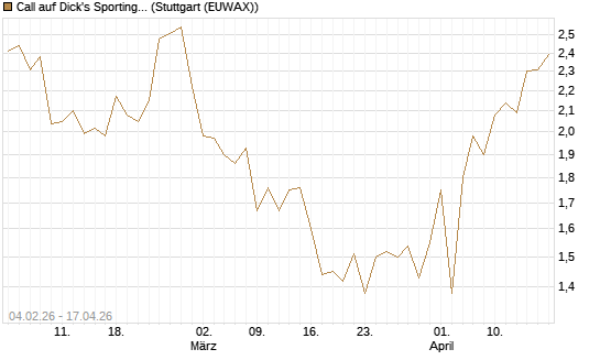 Call auf Dick's Sporting Goods [J.P. Morgan Structured Products B.V.] Chart
