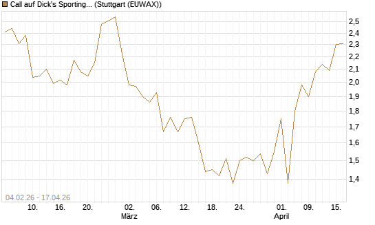 Call auf Dick's Sporting Goods [J.P. Morgan Structured Products B.V.] Chart