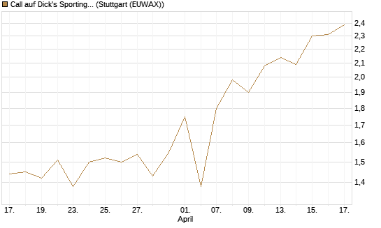 Call auf Dick's Sporting Goods [J.P. Morgan Structured Products B.V.] Chart