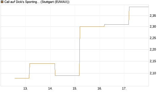 Call auf Dick's Sporting Goods [J.P. Morgan Structured Products B.V.] Chart