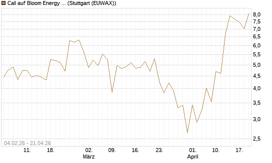Call auf Bloom Energy A [J.P. Morgan Structured Products B.V.] Chart