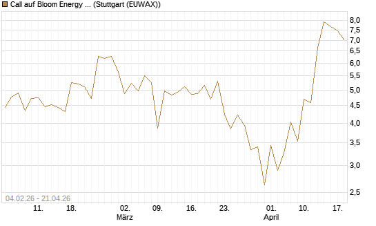 Call auf Bloom Energy A [J.P. Morgan Structured Products B.V.] Chart