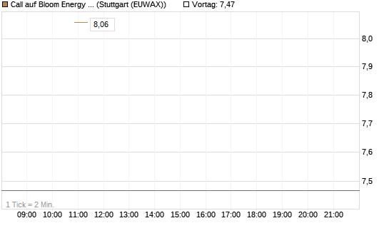 Call auf Bloom Energy A [J.P. Morgan Structured Products B.V.] Chart