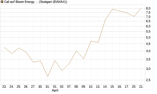 Call auf Bloom Energy A [J.P. Morgan Structured Products B.V.] Chart