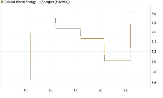 Call auf Bloom Energy A [J.P. Morgan Structured Products B.V.] Chart