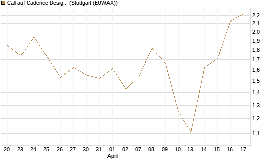 Call auf Cadence Design [J.P. Morgan Structured Products B.V.] Chart