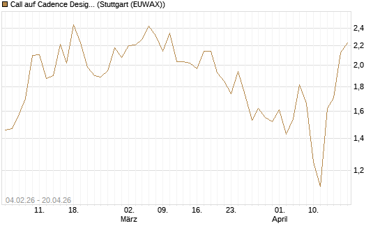 Call auf Cadence Design [J.P. Morgan Structured Products B.V.] Chart
