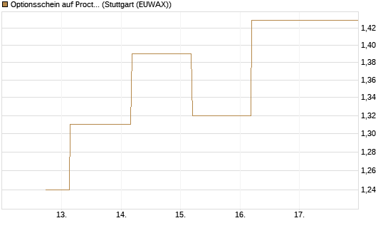 Optionsschein auf Procter & Gamble [Goldman Sachs Bank Europe SE] Chart
