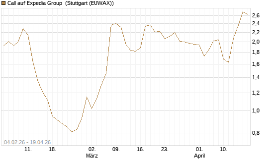 Call auf Expedia Group [J.P. Morgan Structured Products B.V.] Chart