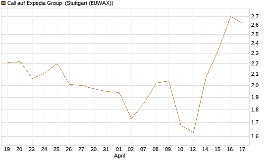 Call auf Expedia Group [J.P. Morgan Structured Products B.V.] Chart