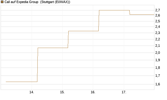Call auf Expedia Group [J.P. Morgan Structured Products B.V.] Chart