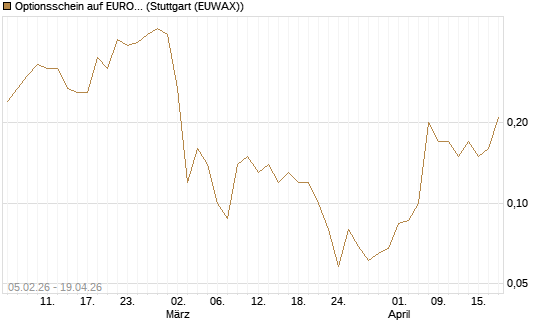 Optionsschein auf EURO STOXX 50 [Goldman Sachs Bank Europe SE] Chart