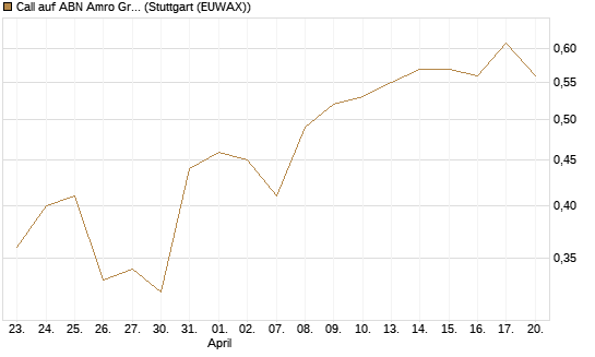 Call auf ABN Amro Group [UniCredit Bank GmbH] Chart