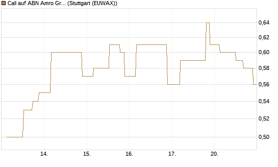 Call auf ABN Amro Group [UniCredit Bank GmbH] Chart