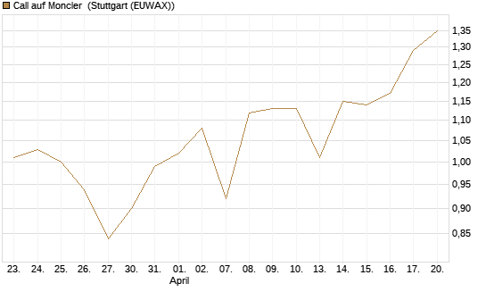 Call auf Moncler [UniCredit Bank GmbH] Chart