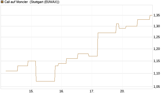 Call auf Moncler [UniCredit Bank GmbH] Chart