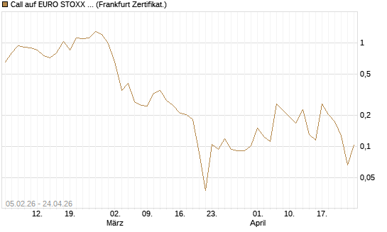 Call auf EURO STOXX 50 [Vontobel] Chart