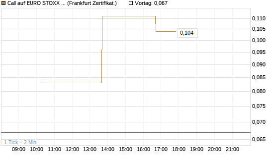 Call auf EURO STOXX 50 [Vontobel] Chart