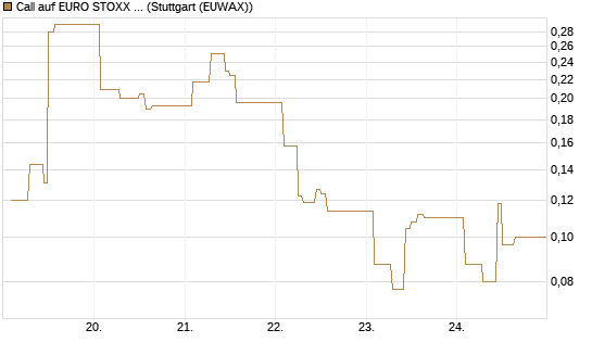 Call auf EURO STOXX 50 [Vontobel] Chart