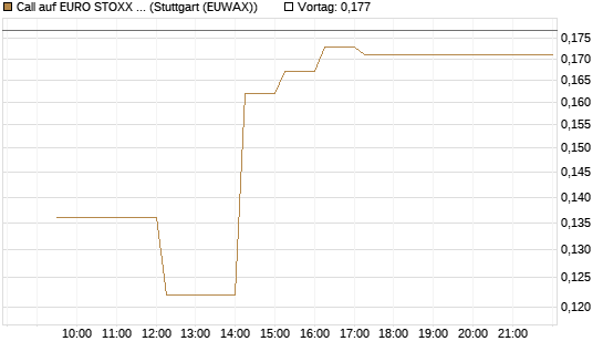 Call auf EURO STOXX 50 [Vontobel] Chart