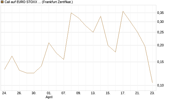 Call auf EURO STOXX 50 [Vontobel] Chart