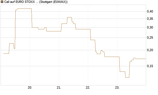 Call auf EURO STOXX 50 [Vontobel] Chart