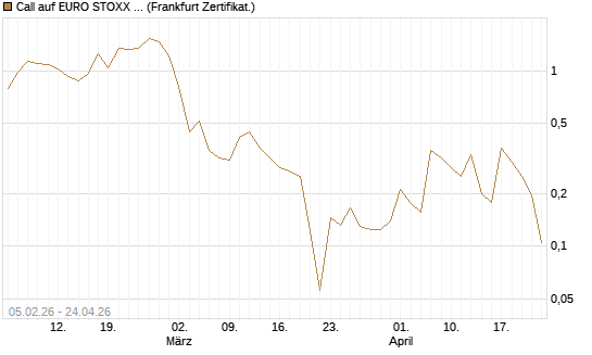 Call auf EURO STOXX 50 [Vontobel] Chart