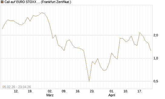 Call auf EURO STOXX 50 [Vontobel] Chart