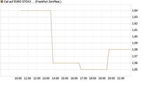 Call auf EURO STOXX 50 [Vontobel] Chart