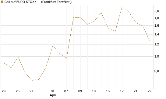 Call auf EURO STOXX 50 [Vontobel] Chart