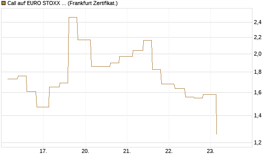 Call auf EURO STOXX 50 [Vontobel] Chart