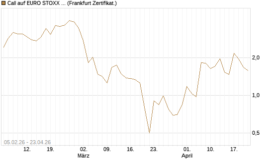 Call auf EURO STOXX 50 [Vontobel] Chart