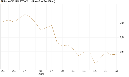 Put auf EURO STOXX 50 [Vontobel] Chart