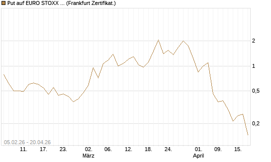 Put auf EURO STOXX 50 [Vontobel] Chart
