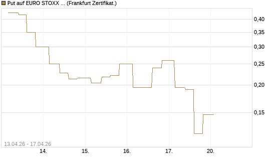 Put auf EURO STOXX 50 [Vontobel] Chart