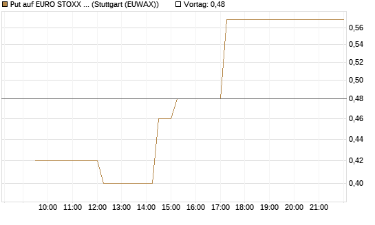 Put auf EURO STOXX 50 [Vontobel] Chart