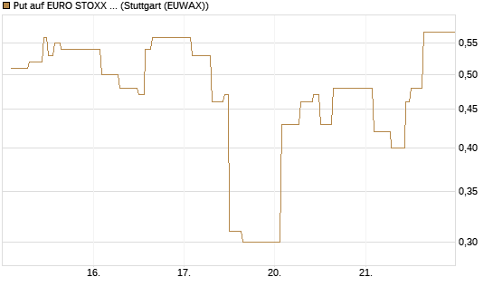 Put auf EURO STOXX 50 [Vontobel] Chart