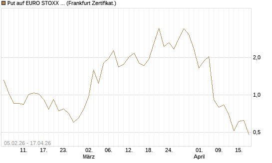 Put auf EURO STOXX 50 [Vontobel] Chart