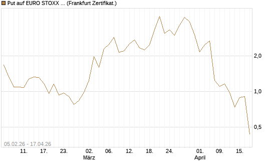 Put auf EURO STOXX 50 [Vontobel] Chart