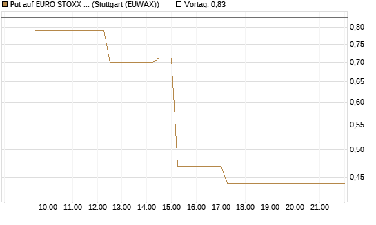Put auf EURO STOXX 50 [Vontobel] Chart