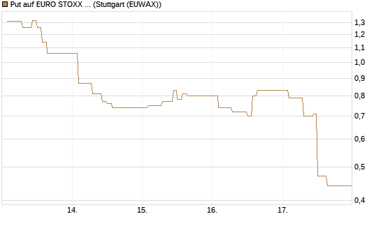 Put auf EURO STOXX 50 [Vontobel] Chart