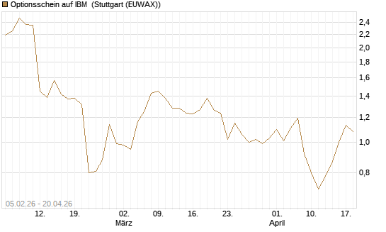 Optionsschein auf IBM [Goldman Sachs Bank Europe SE] Chart