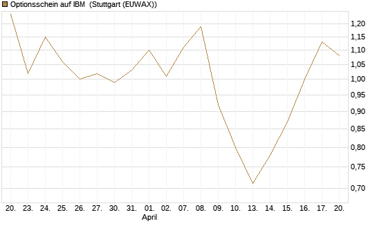 Optionsschein auf IBM [Goldman Sachs Bank Europe SE] Chart