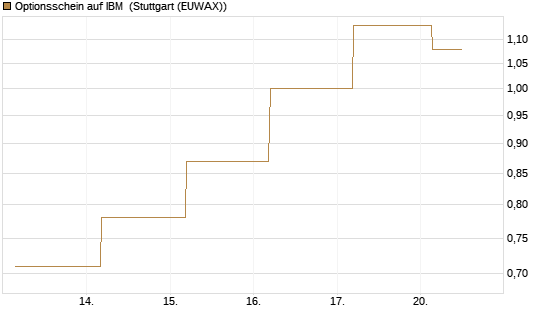 Optionsschein auf IBM [Goldman Sachs Bank Europe SE] Chart