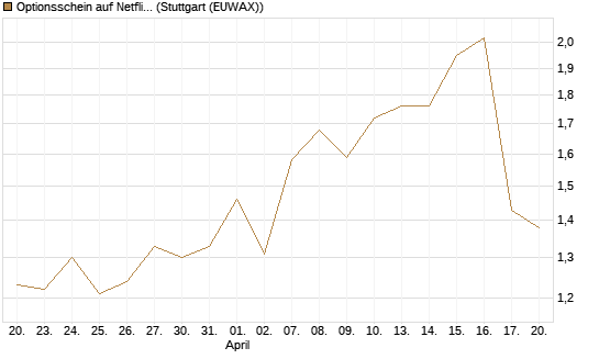 Optionsschein auf Netflix [Goldman Sachs Bank Europe SE] Chart