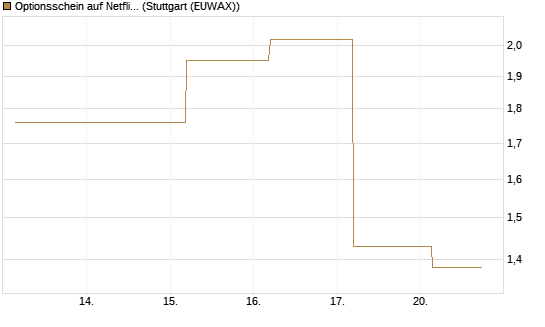Optionsschein auf Netflix [Goldman Sachs Bank Europe SE] Chart